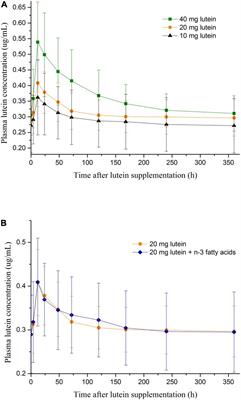 Dose-Response Relationship Between Oral Lutein Intake and Plasma Lutein Concentration: A Randomized Controlled Trial